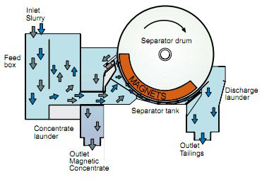 Magnetic Separator